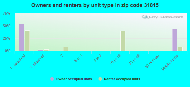 Owners and renters by unit type in zip code 31815