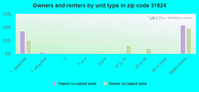 Owners and renters by unit type in zip code 31824