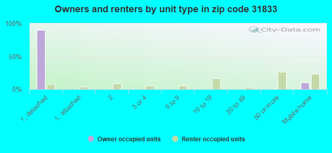 Owners and renters by unit type in zip code 31833