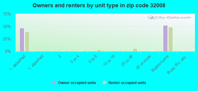 Owners and renters by unit type in zip code 32008