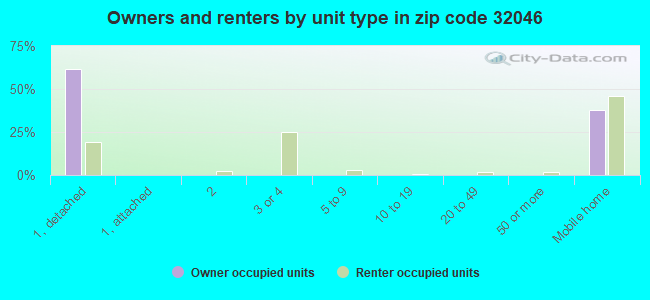 Owners and renters by unit type in zip code 32046