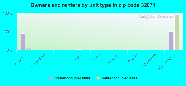 Owners and renters by unit type in zip code 32071