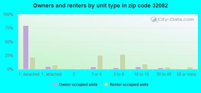 Owners and renters by unit type in zip code 32082