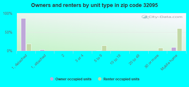 Owners and renters by unit type in zip code 32095