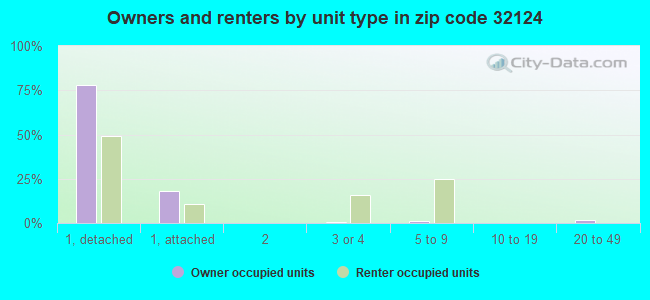 Owners and renters by unit type in zip code 32124