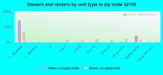 Owners and renters by unit type in zip code 32159