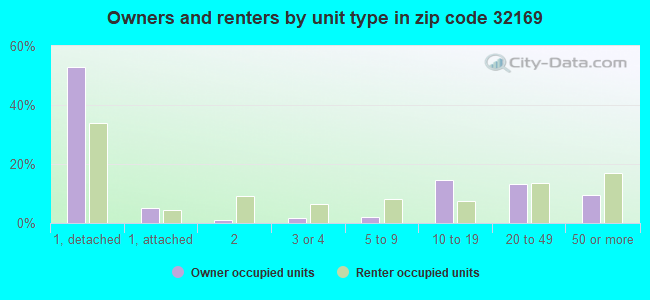 Owners and renters by unit type in zip code 32169