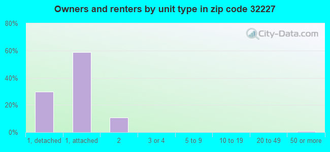 Owners and renters by unit type in zip code 32227