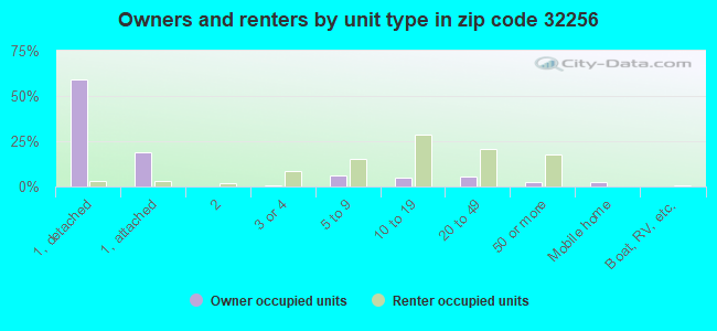 Owners and renters by unit type in zip code 32256