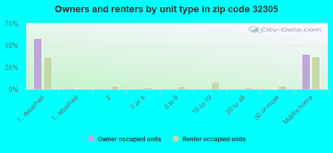 Owners and renters by unit type in zip code 32305