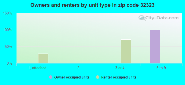 Owners and renters by unit type in zip code 32323