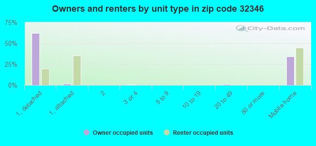 Owners and renters by unit type in zip code 32346