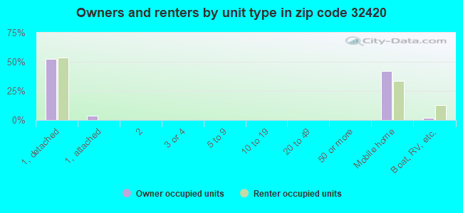 Owners and renters by unit type in zip code 32420