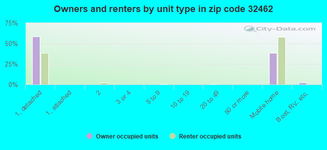 Owners and renters by unit type in zip code 32462