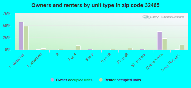 Owners and renters by unit type in zip code 32465