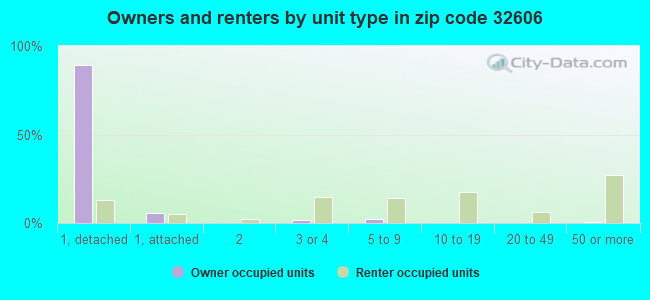 Owners and renters by unit type in zip code 32606
