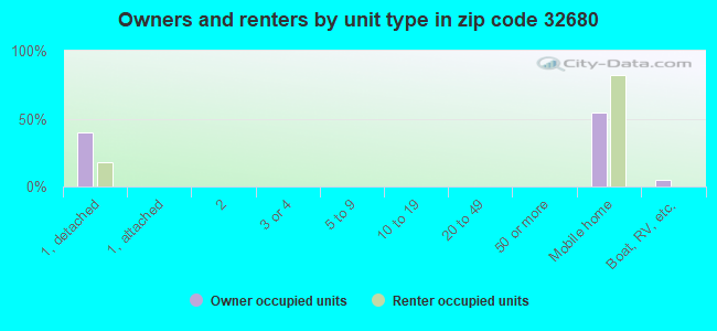 Owners and renters by unit type in zip code 32680