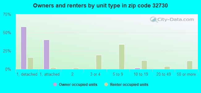Owners and renters by unit type in zip code 32730