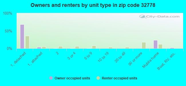 Owners and renters by unit type in zip code 32778
