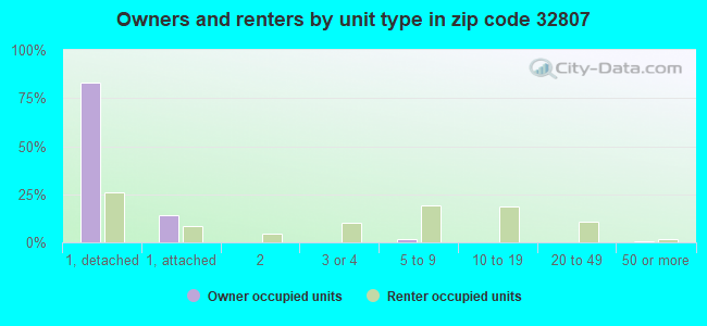 Owners and renters by unit type in zip code 32807