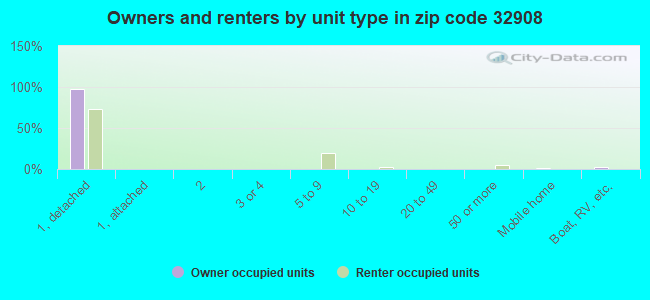 Owners and renters by unit type in zip code 32908