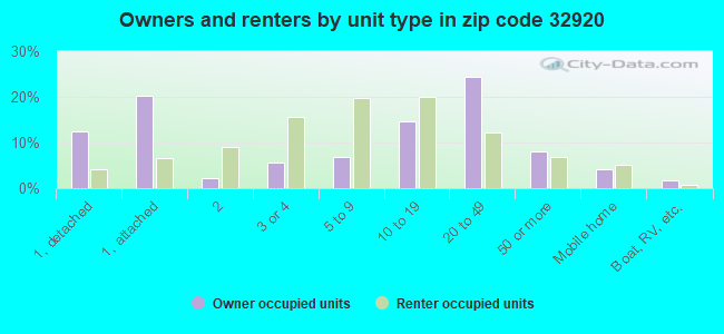 Owners and renters by unit type in zip code 32920