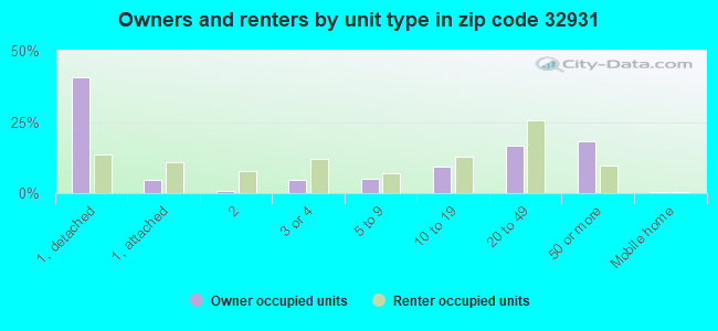 Owners and renters by unit type in zip code 32931