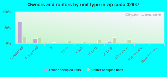 Owners and renters by unit type in zip code 32937