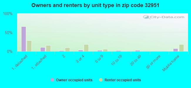 Owners and renters by unit type in zip code 32951