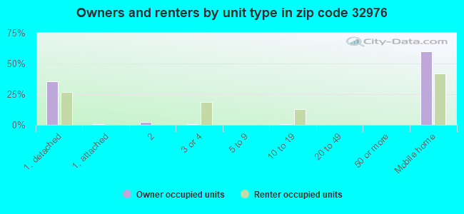 Owners and renters by unit type in zip code 32976