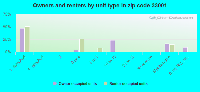 Owners and renters by unit type in zip code 33001