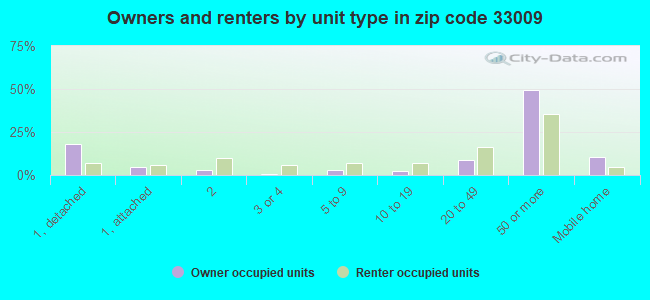 Owners and renters by unit type in zip code 33009