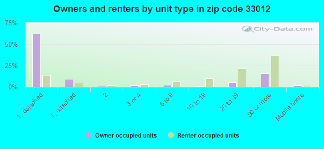 Owners and renters by unit type in zip code 33012