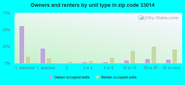 Owners and renters by unit type in zip code 33014