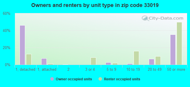 Owners and renters by unit type in zip code 33019