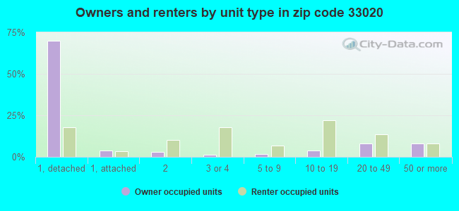 Owners and renters by unit type in zip code 33020
