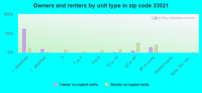 Owners and renters by unit type in zip code 33021
