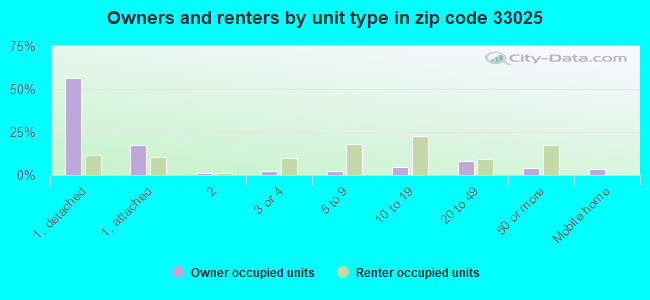 Owners and renters by unit type in zip code 33025