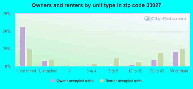 Owners and renters by unit type in zip code 33027