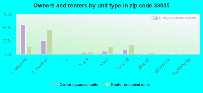 Owners and renters by unit type in zip code 33035