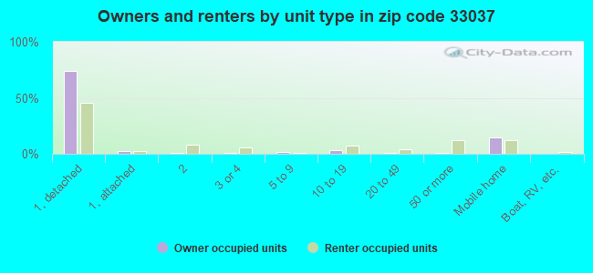 Owners and renters by unit type in zip code 33037
