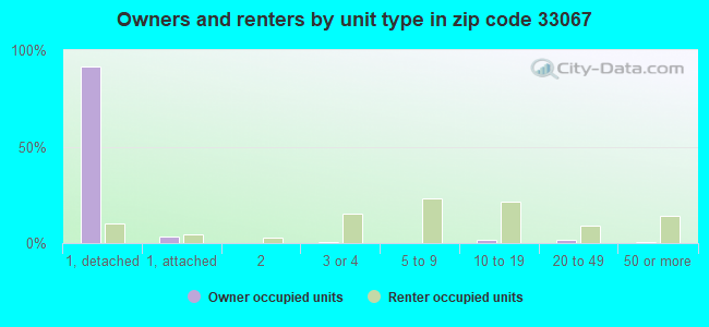 Owners and renters by unit type in zip code 33067
