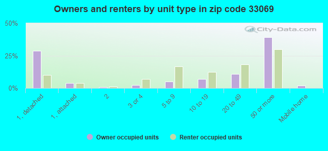 Owners and renters by unit type in zip code 33069
