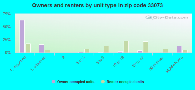 Owners and renters by unit type in zip code 33073