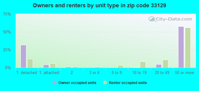 Owners and renters by unit type in zip code 33129