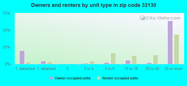 Owners and renters by unit type in zip code 33130