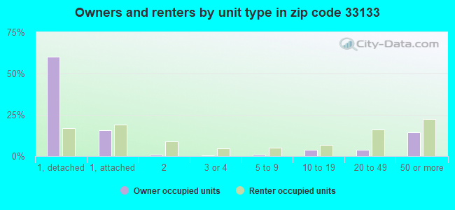Owners and renters by unit type in zip code 33133