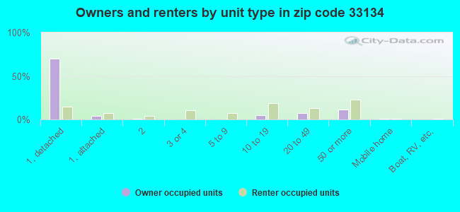 Owners and renters by unit type in zip code 33134