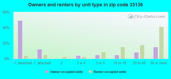Owners and renters by unit type in zip code 33136