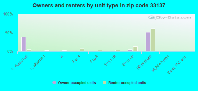 Owners and renters by unit type in zip code 33137